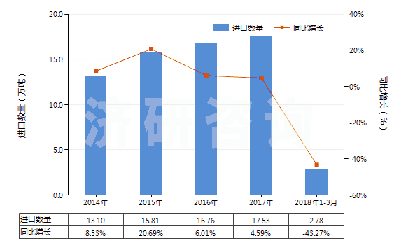 2014-2018年3月中國甲硫氨酸(蛋氨酸)(HS29304000)進口量及增速統(tǒng)計